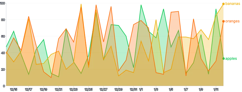 Area - multiple-series-highlight-on-hover