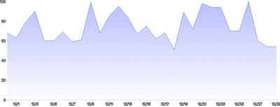 AreaChart - gradient