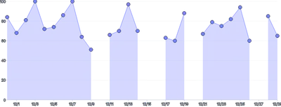 AreaChart - null-gaps