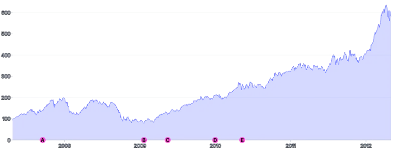 AreaChart - point-annotations