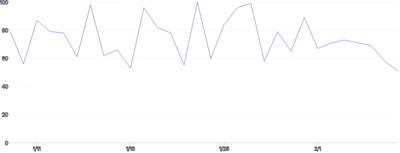Axis - linechart-tickspacing