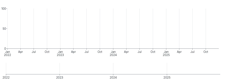 Axis - time-scale-brush-multiline