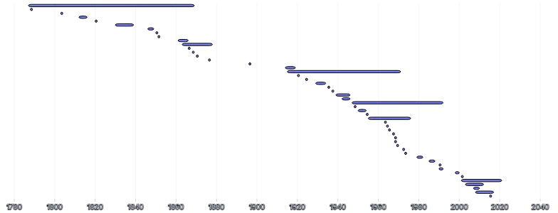 BarChart - duration-bars-dense