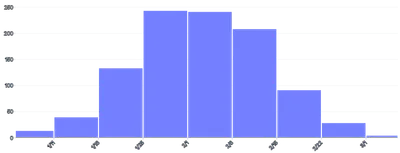 BarChart - histogram-date-time-interval