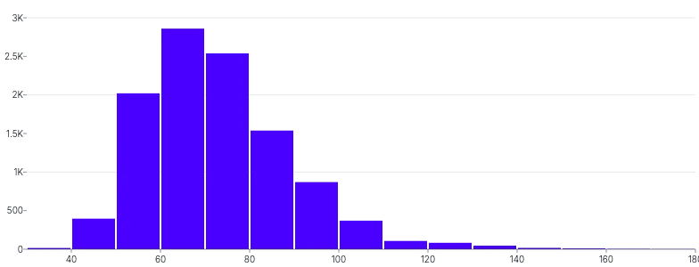 BarChart - histogram-vertical