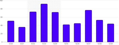 BarChart - range-annotation-multiple