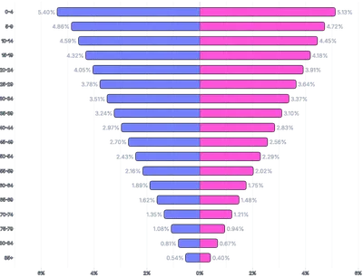 BarChart - series-horizontal-diverging-as-percent