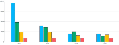 Bars - vertical-grouped-stacked-or-both-transition
