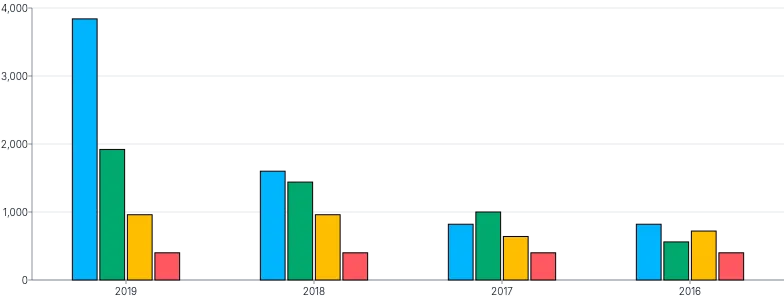 Bars - vertical-grouped-stacked-or-both-transition
