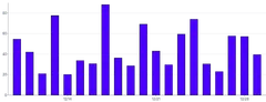 Bars - vertical-limit-ticks-second-scale