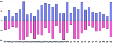 Bars - vertical-multiple-diverging-rounded-specific
