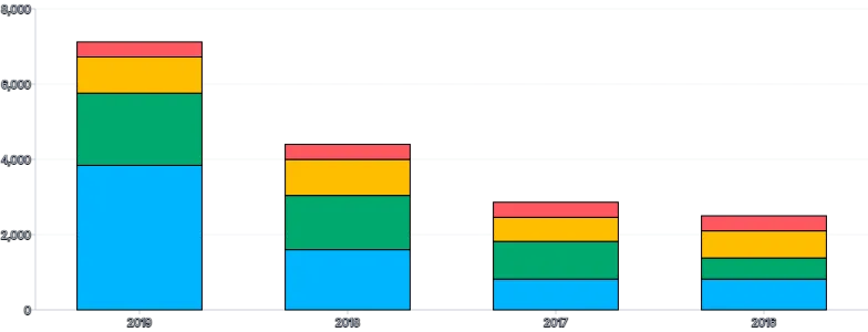 Bars - vertical-stacked