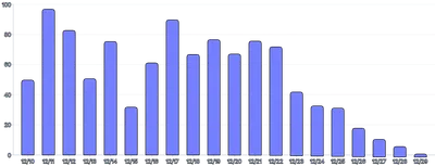 Bars - vertical-stagger-tween-on-mount-rounded-edge