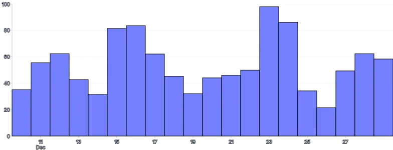 Bars - vertical-time-scale-with-interval-months