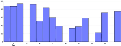 Bars - vertical-time-scale-with-missing-data
