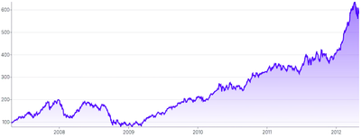 BrushContext - integrated-brush-(y-axis)