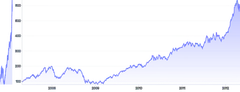 BrushContext - separate-chart-(clip-data-y-axis)