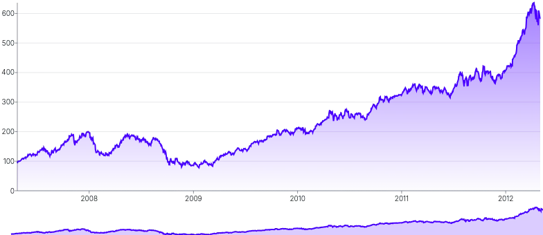 BrushContext - separate-chart-(filter-data)