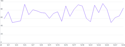 LineChart - axis-labels-inside