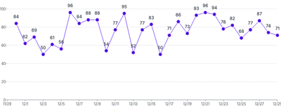 LineChart - labels-with-points