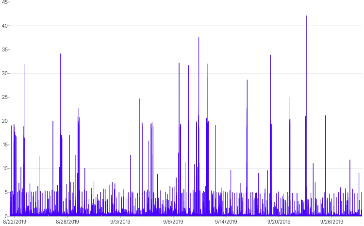 LineChart - perf-dimension-arrays