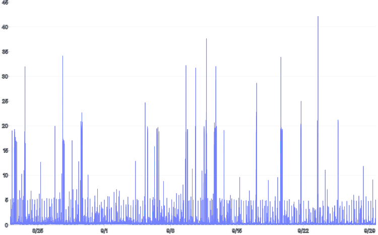 LineChart - perf-wide-data-processed