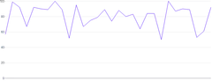 LineChart - single-axis-y