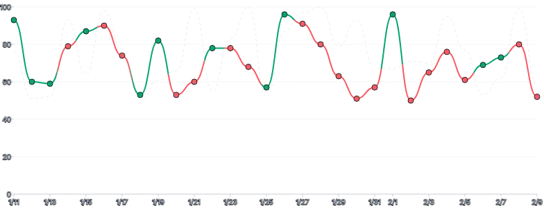LineChart - threshold