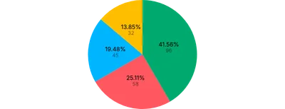 Pie - labels-centroid-multiple