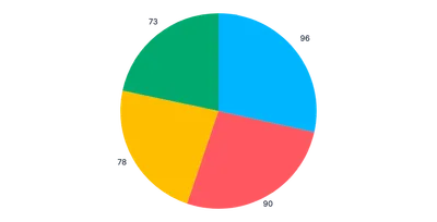 Pie - labels-outer-radial