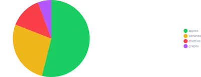PieChart - placement-custom