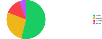 PieChart - placement-custom