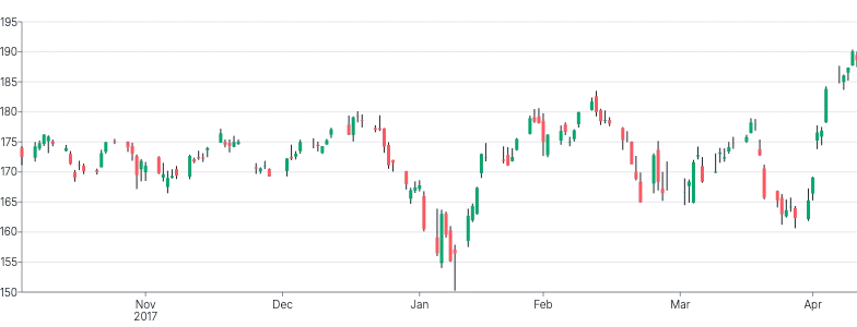 Rule - candlestick-open-close-line-color