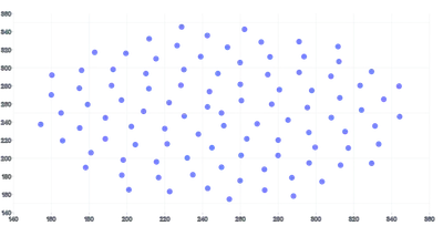 ScatterChart - brush