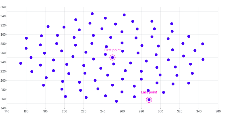 ScatterChart - point-annotations
