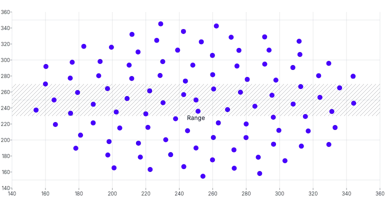 ScatterChart - range-annotation-horizontal