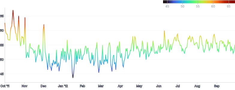 Spline - gradient-encoding
