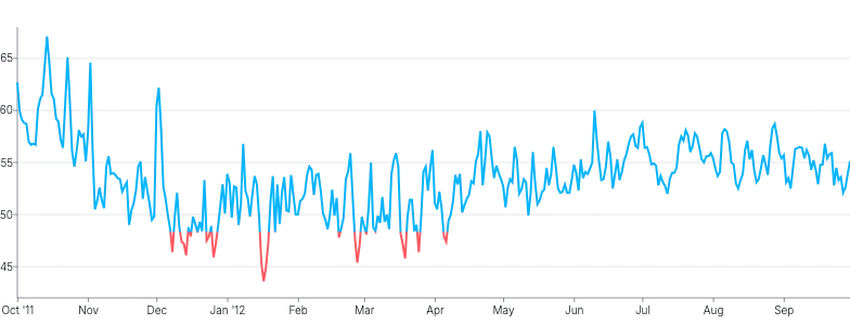 Spline - gradient-threshold