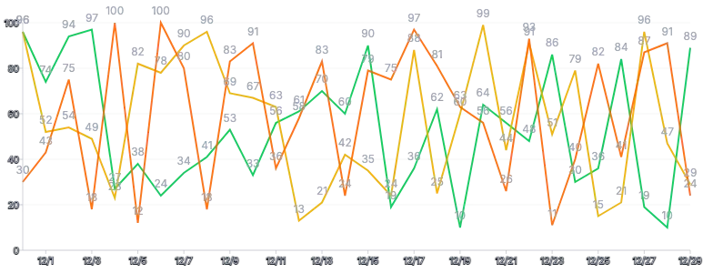 Spline - multiple-series-with-labels